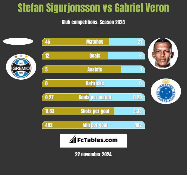 Stefan Sigurjonsson vs Gabriel Veron h2h player stats