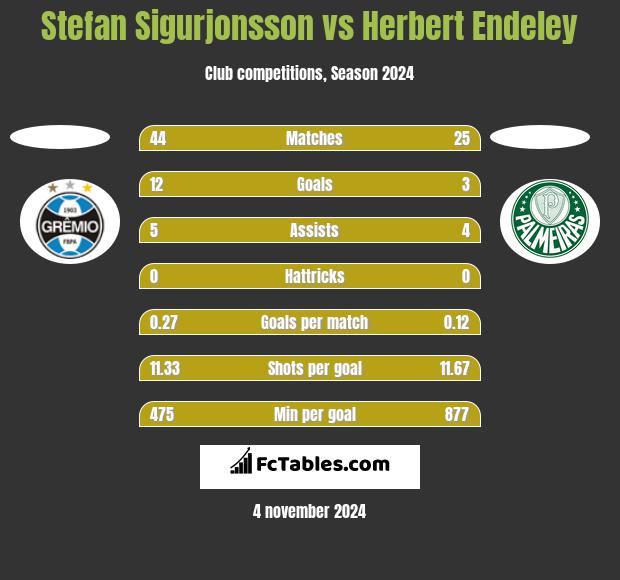 Stefan Sigurjonsson vs Herbert Endeley h2h player stats