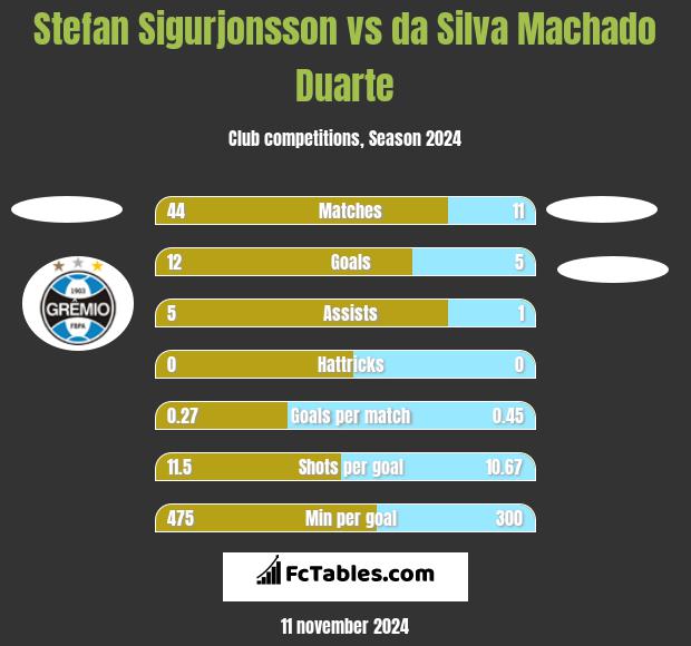 Stefan Sigurjonsson vs da Silva Machado Duarte h2h player stats