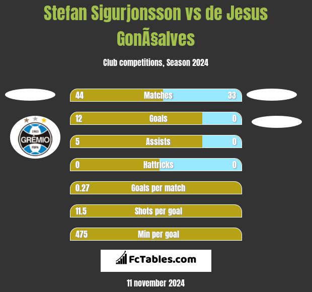 Stefan Sigurjonsson vs de Jesus GonÃ§alves h2h player stats