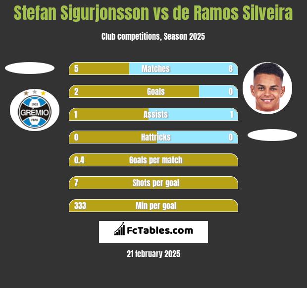 Stefan Sigurjonsson vs de Ramos Silveira h2h player stats