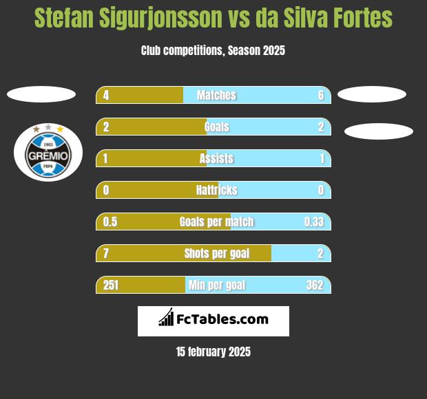 Stefan Sigurjonsson vs da Silva Fortes h2h player stats