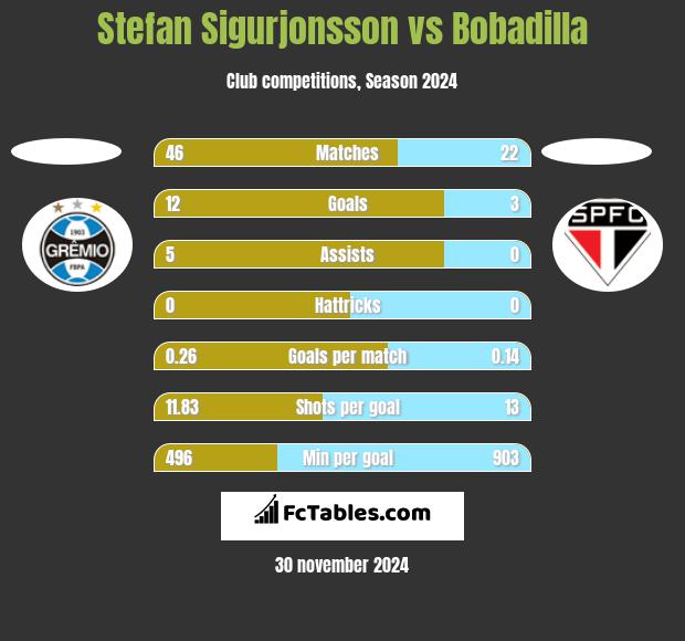 Stefan Sigurjonsson vs Bobadilla h2h player stats