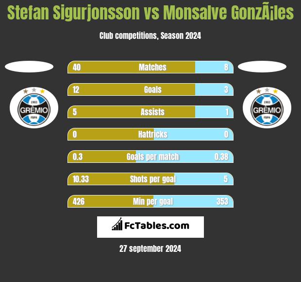 Stefan Sigurjonsson vs Monsalve GonzÃ¡les h2h player stats