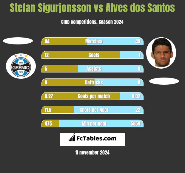 Stefan Sigurjonsson vs Alves dos Santos h2h player stats