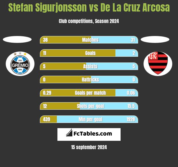 Stefan Sigurjonsson vs De La Cruz Arcosa h2h player stats