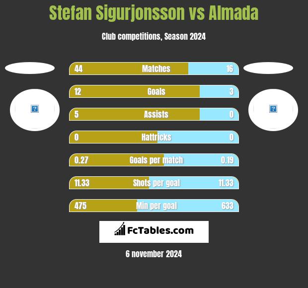 Stefan Sigurjonsson vs Almada h2h player stats