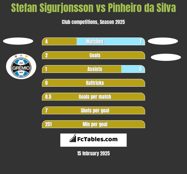 Stefan Sigurjonsson vs Pinheiro da Silva h2h player stats