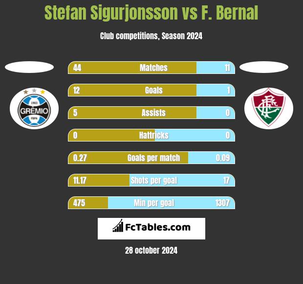 Stefan Sigurjonsson vs F. Bernal h2h player stats