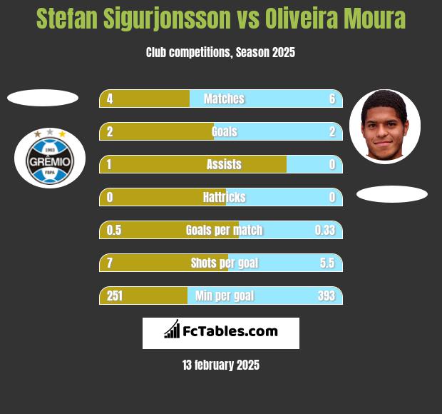 Stefan Sigurjonsson vs Oliveira Moura h2h player stats