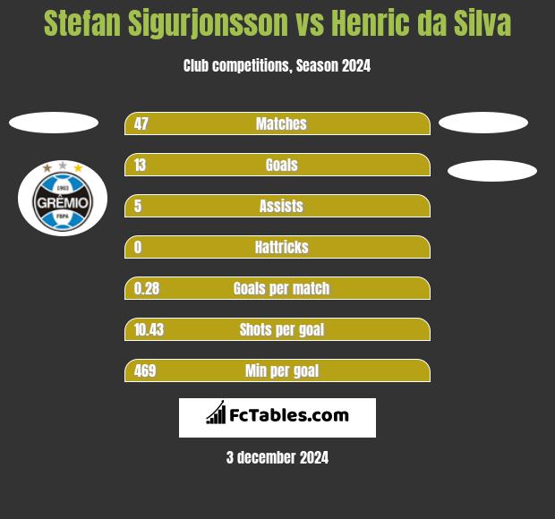 Stefan Sigurjonsson vs Henric da Silva h2h player stats