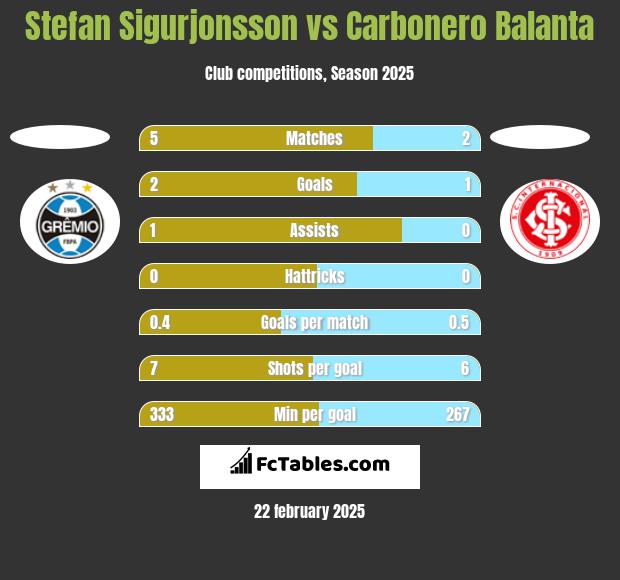 Stefan Sigurjonsson vs Carbonero Balanta h2h player stats