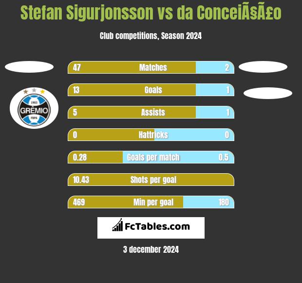 Stefan Sigurjonsson vs da ConceiÃ§Ã£o h2h player stats