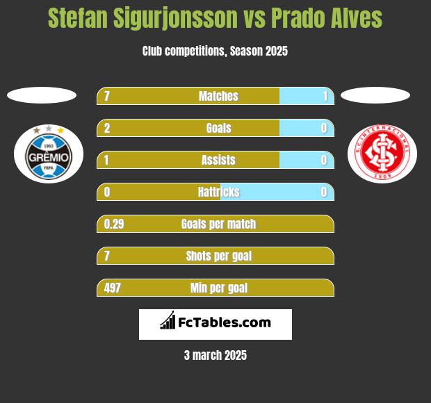 Stefan Sigurjonsson vs Prado Alves h2h player stats