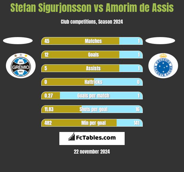 Stefan Sigurjonsson vs Amorim de Assis h2h player stats