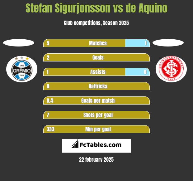 Stefan Sigurjonsson vs de Aquino h2h player stats