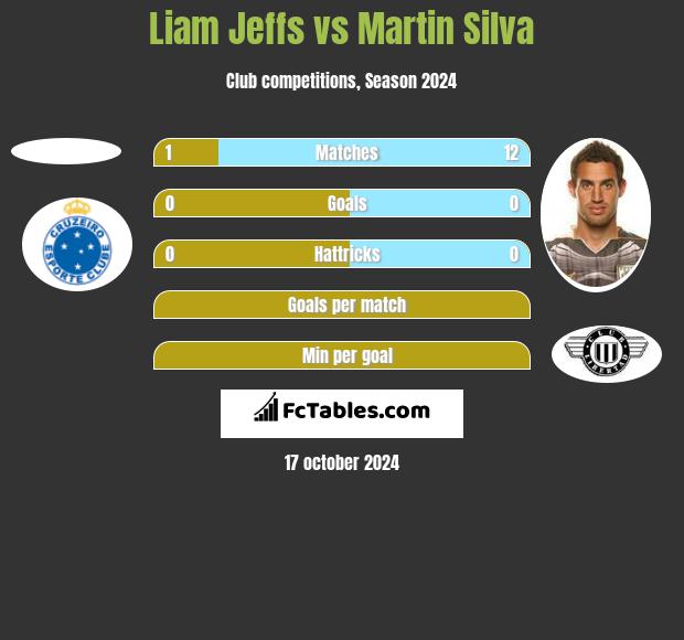 Liam Jeffs vs Martin Silva h2h player stats