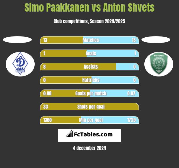 Simo Paakkanen vs Anton Shvets h2h player stats