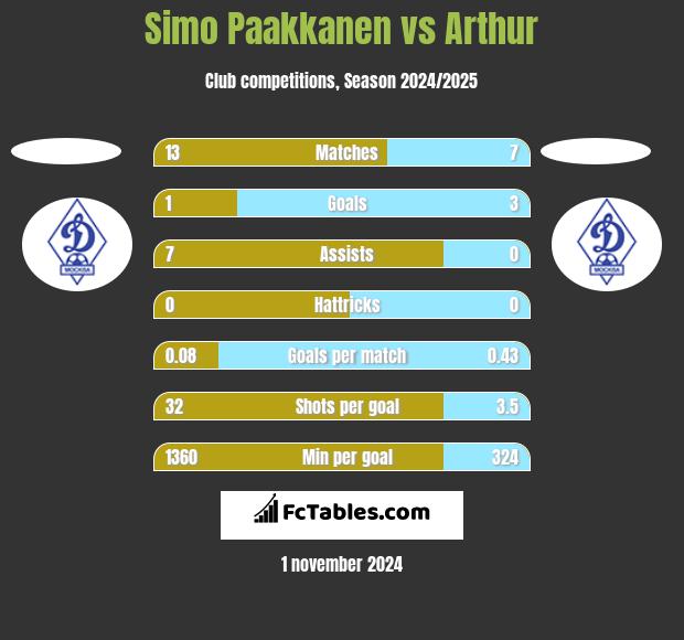 Simo Paakkanen vs Arthur h2h player stats