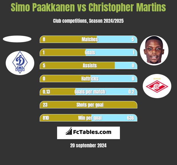 Simo Paakkanen vs Christopher Martins h2h player stats