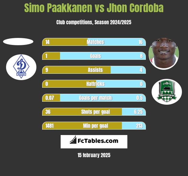 Simo Paakkanen vs Jhon Cordoba h2h player stats