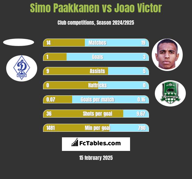 Simo Paakkanen vs Joao Victor h2h player stats