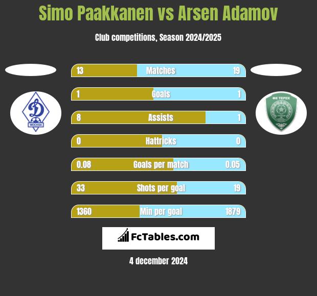 Simo Paakkanen vs Arsen Adamov h2h player stats