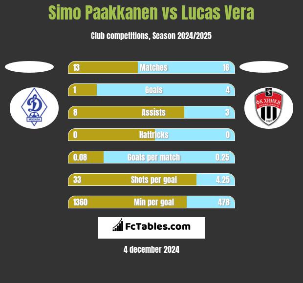 Simo Paakkanen vs Lucas Vera h2h player stats