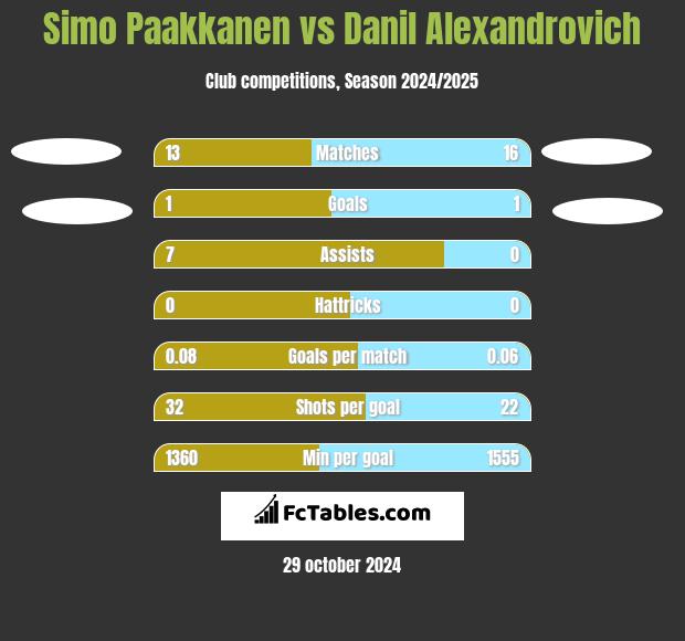 Simo Paakkanen vs Danil Alexandrovich h2h player stats