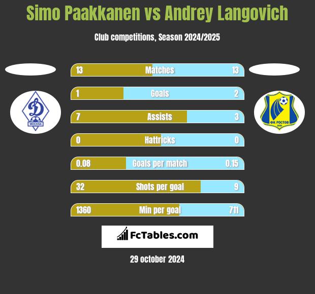 Simo Paakkanen vs Andrey Langovich h2h player stats