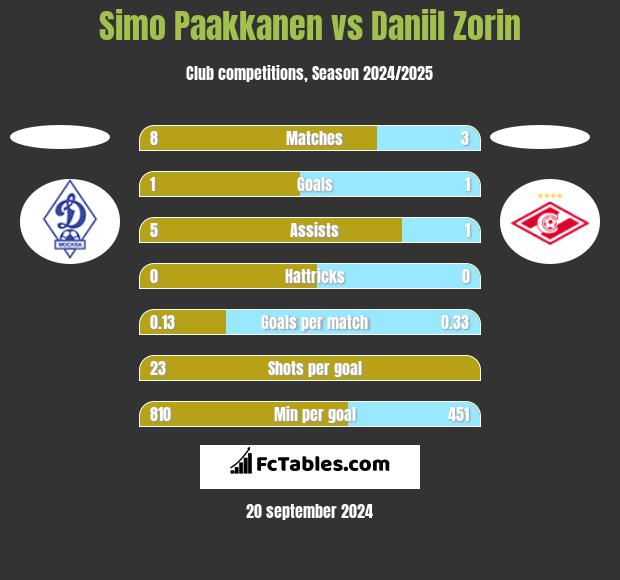 Simo Paakkanen vs Daniil Zorin h2h player stats