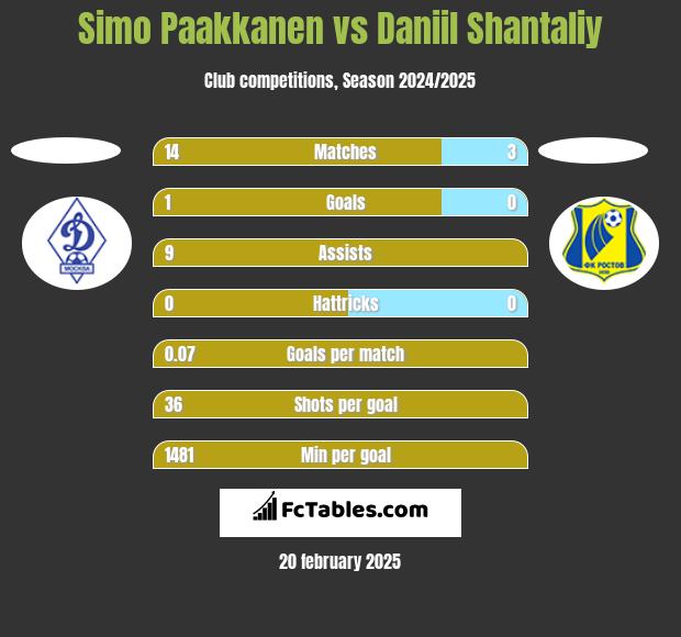 Simo Paakkanen vs Daniil Shantaliy h2h player stats