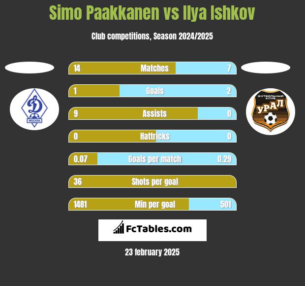 Simo Paakkanen vs Ilya Ishkov h2h player stats