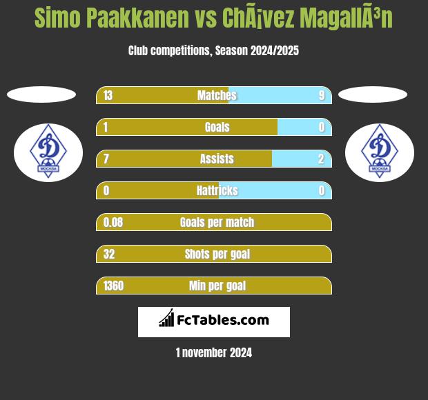 Simo Paakkanen vs ChÃ¡vez MagallÃ³n h2h player stats