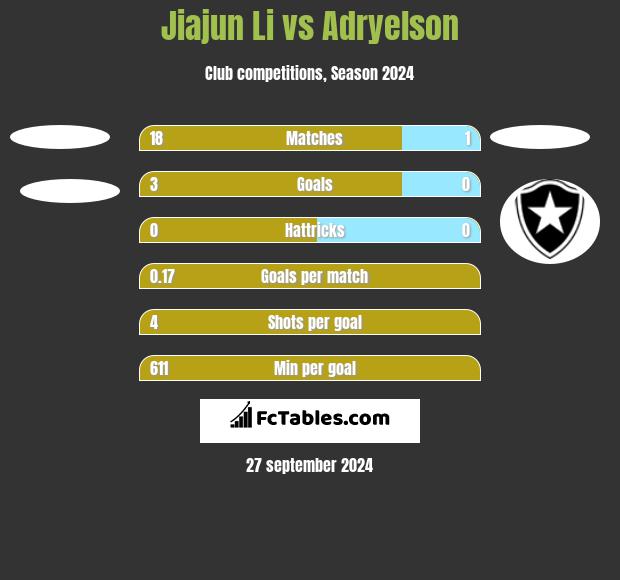 Jiajun Li vs Adryelson h2h player stats