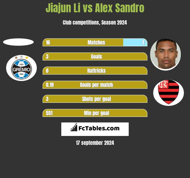 Jiajun Li vs Alex Sandro h2h player stats