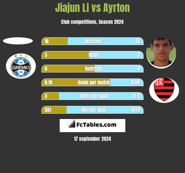 Jiajun Li vs Ayrton h2h player stats