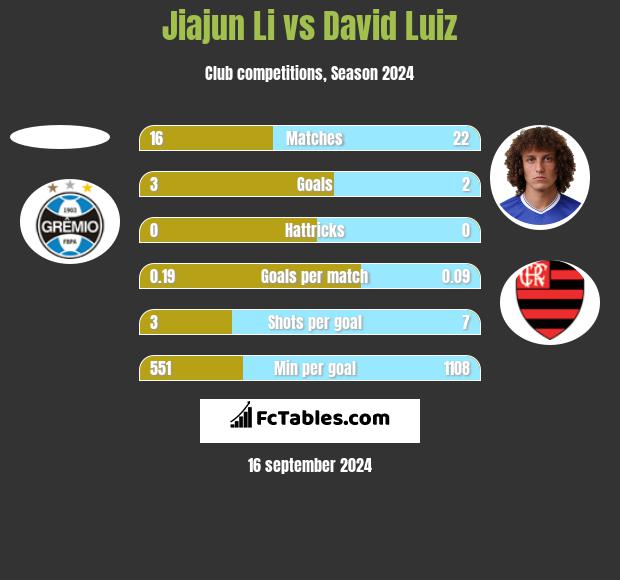 Jiajun Li vs David Luiz h2h player stats