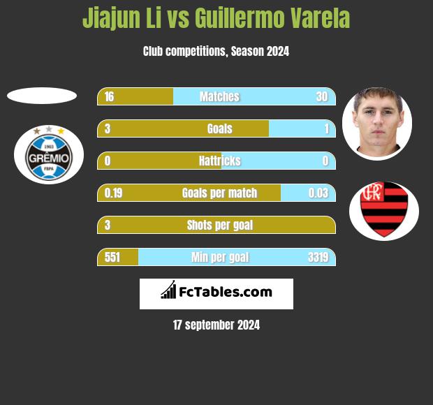 Jiajun Li vs Guillermo Varela h2h player stats