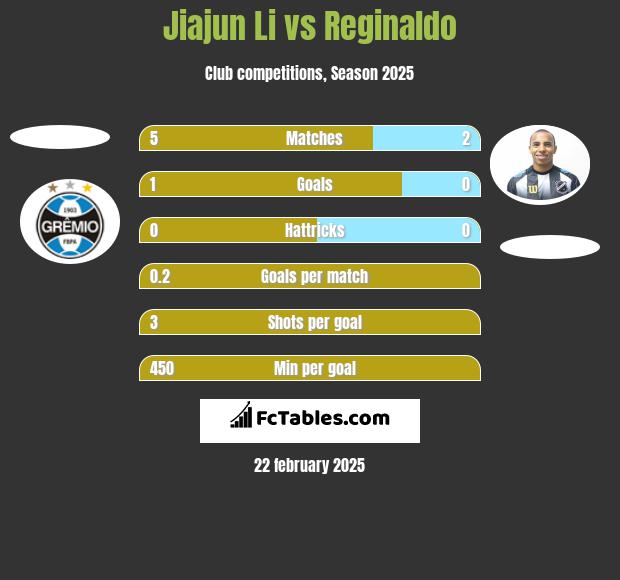 Jiajun Li vs Reginaldo h2h player stats