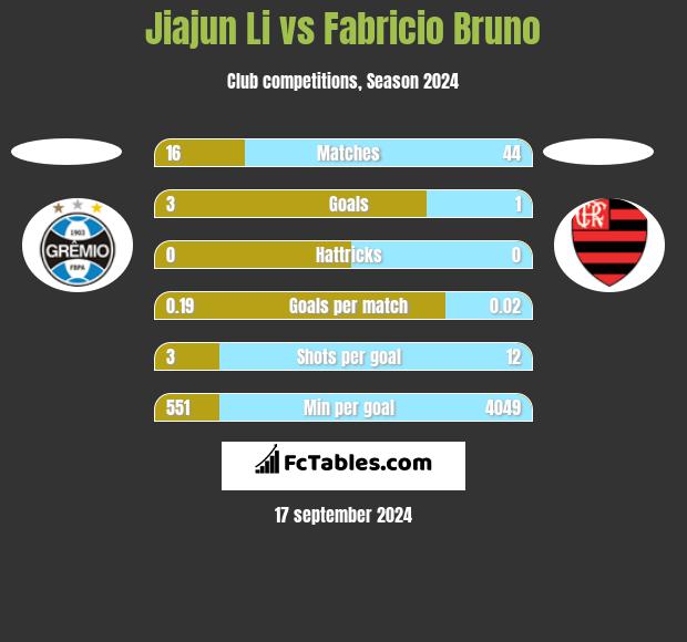 Jiajun Li vs Fabricio Bruno h2h player stats