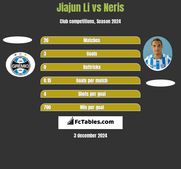 Jiajun Li vs Neris h2h player stats