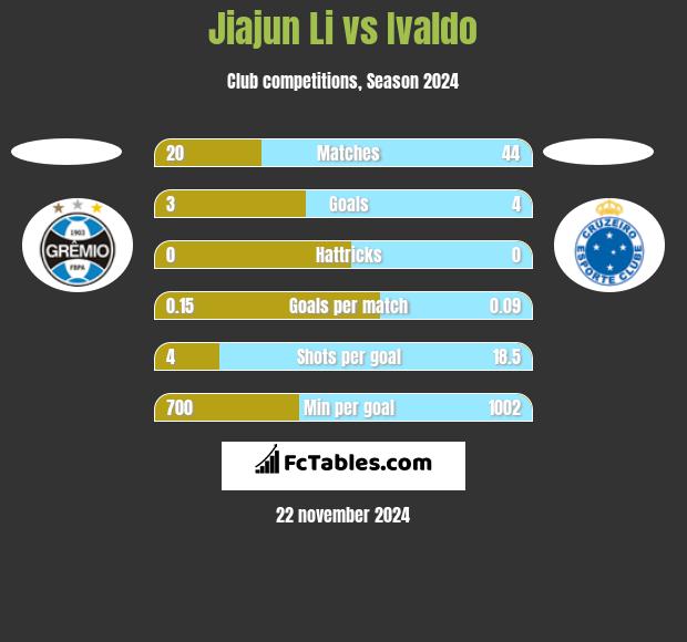 Jiajun Li vs Ivaldo h2h player stats