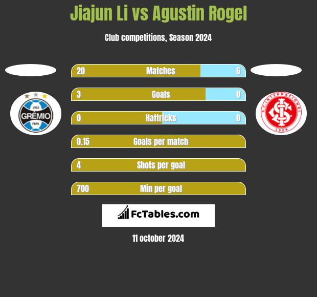 Jiajun Li vs Agustin Rogel h2h player stats