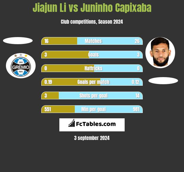 Jiajun Li vs Juninho Capixaba h2h player stats