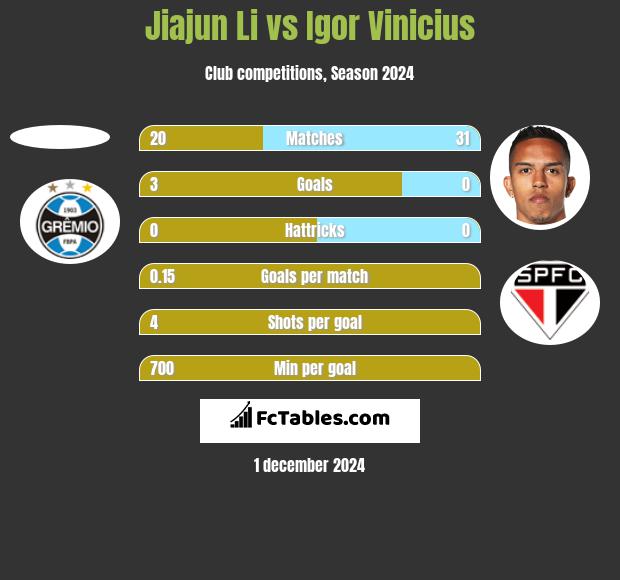 Jiajun Li vs Igor Vinicius h2h player stats