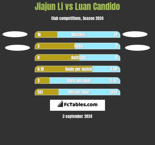 Jiajun Li vs Luan Candido h2h player stats