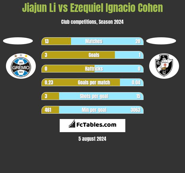 Jiajun Li vs Ezequiel Ignacio Cohen h2h player stats