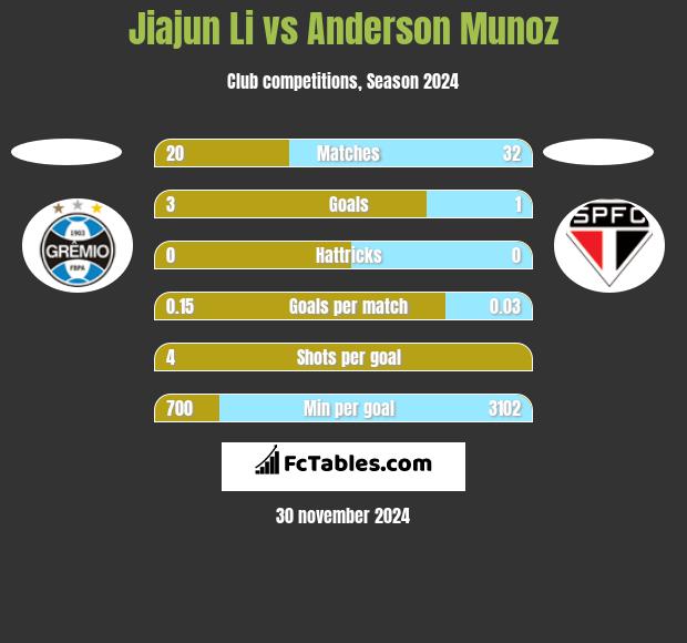 Jiajun Li vs Anderson Munoz h2h player stats