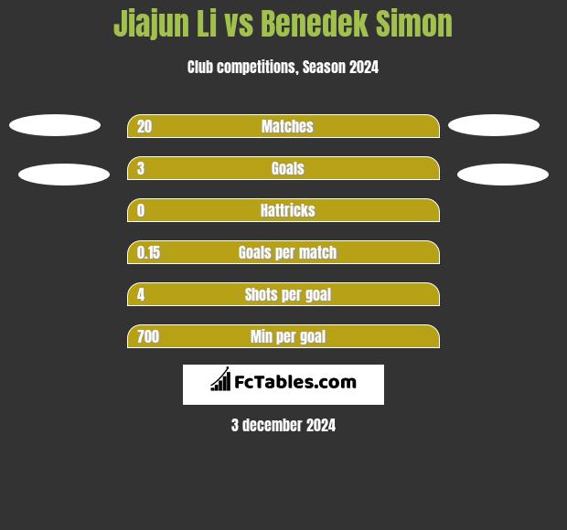 Jiajun Li vs Benedek Simon h2h player stats